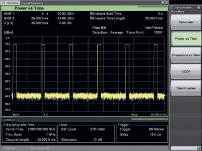 График отображения мощности Anritsu MS2850A